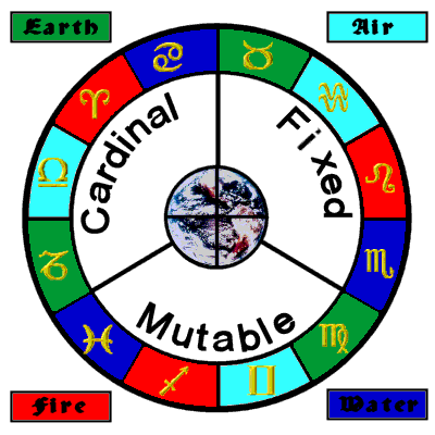 Astrology Element Chart